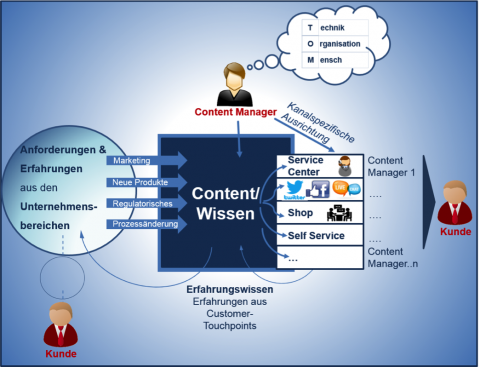 Gleicher Content für alle Kanäle 